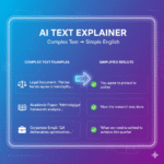 AI Text Explainer tool showing transformation of complex legal, academic and business documents into simple, easy-to-understand English